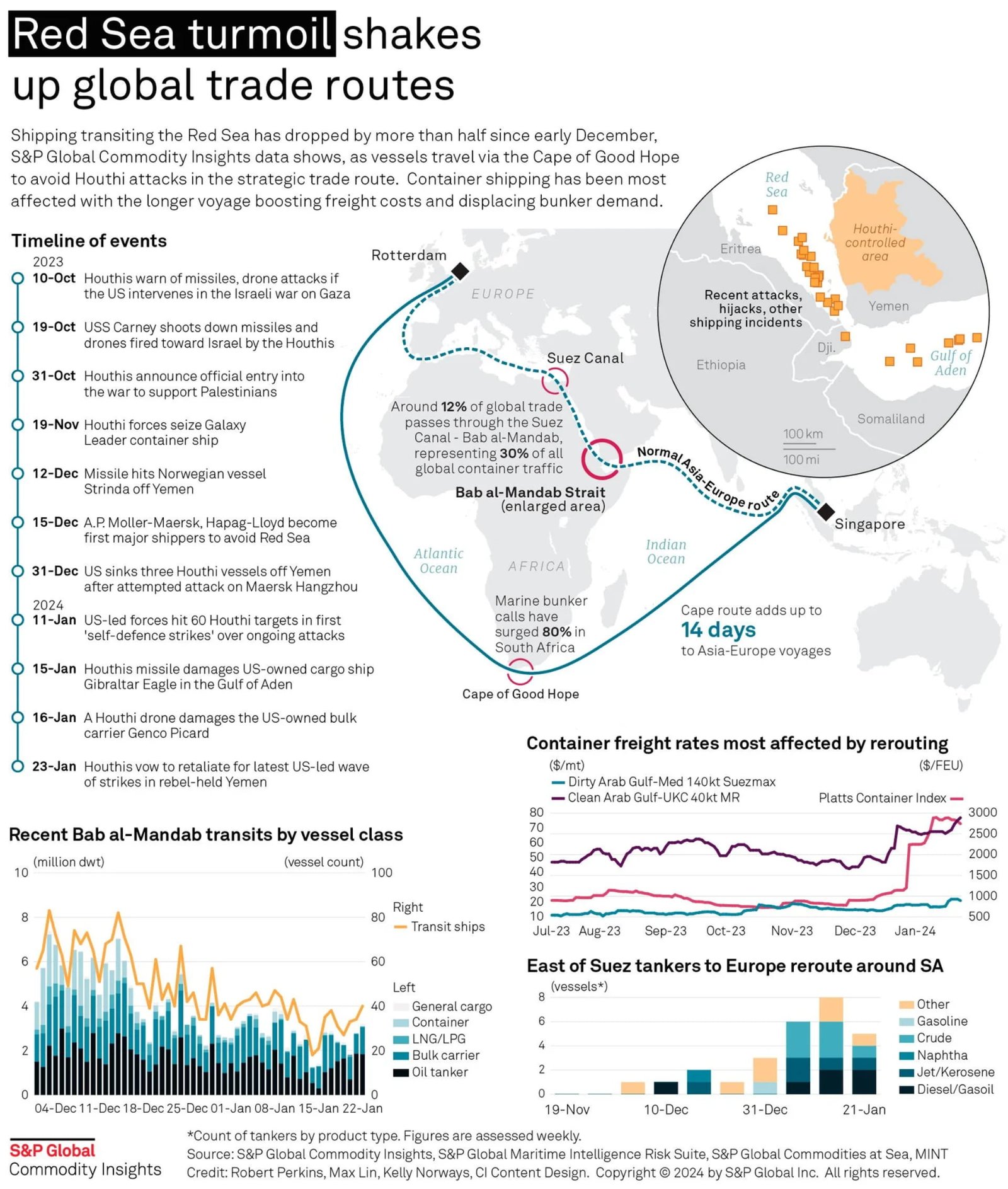 infographic map showing Red Sea trade disruption and shipping routes